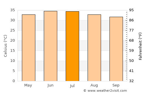 As Suwayq average temperature in July