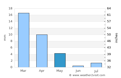 As Suwayq average rain in May