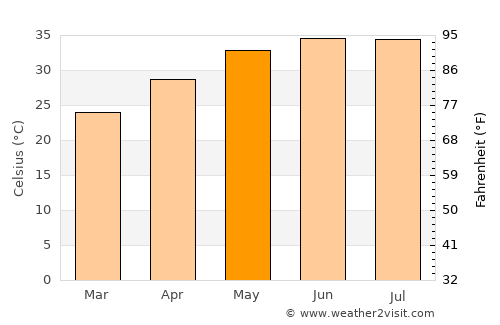 As Suwayq average temperature in May
