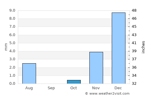 As Suwayq average rain in October