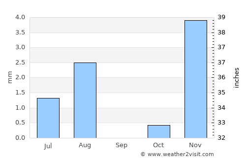 As Suwayq average rain in September