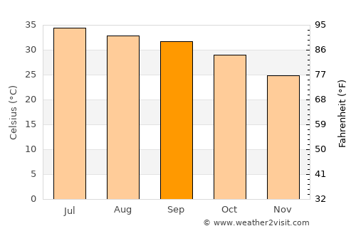 As Suwayq average temperature in September