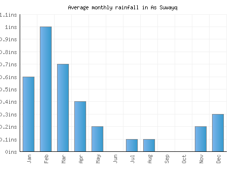 As Suwayq monthly rainfall chart (inches)