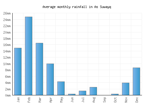 As Suwayq monthly rainfall chart (mm)