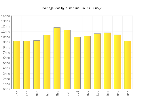 As Suwayq average daily sunshine chart