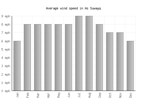 As Suwayq average winspeed by month (mph)