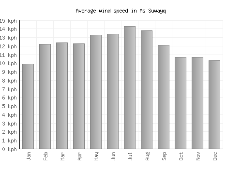 As Suwayq average winspeed by month (km/h)