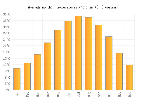 Aş Şuwayrah average temperature chart (Celsius)