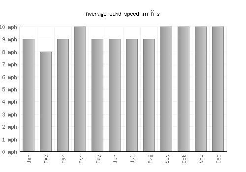 Ås average winspeed by month (mph)