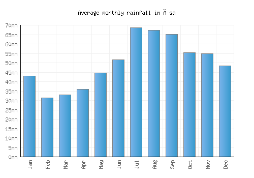 Åsa monthly rainfall chart (mm)