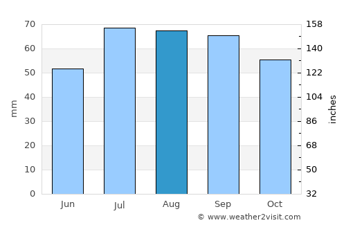 Åsa average rain in August