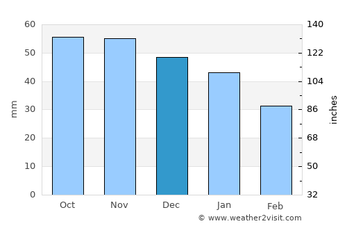 Åsa average rain in December