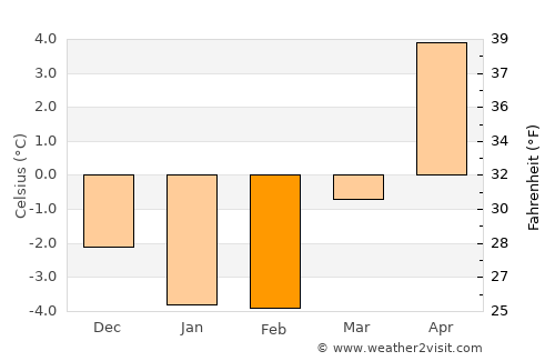 Åsa average temperature in February