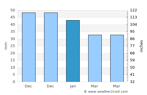 Åsa average rain in January