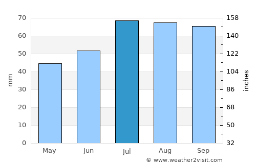 Åsa average rain in July