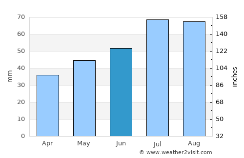 Åsa average rain in June