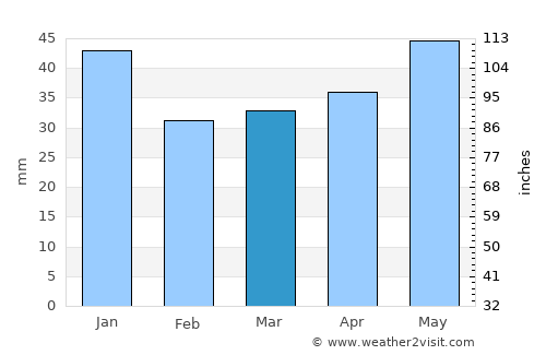 Åsa average rain in March