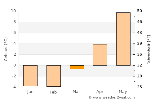 Åsa average temperature in March