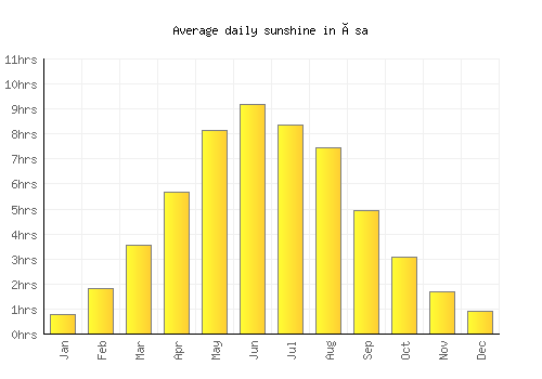 Åsa average daily sunshine chart