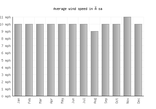 Åsa average winspeed by month (mph)