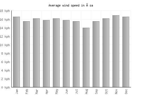 Åsa average winspeed by month (km/h)