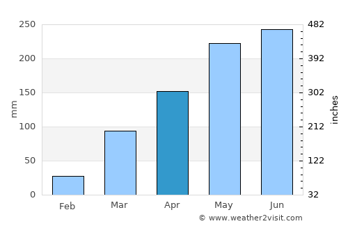 Asaba average rain in April