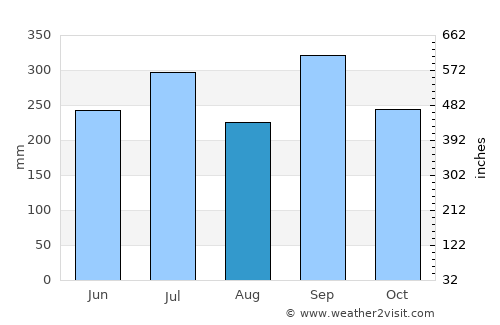 Asaba average rain in August