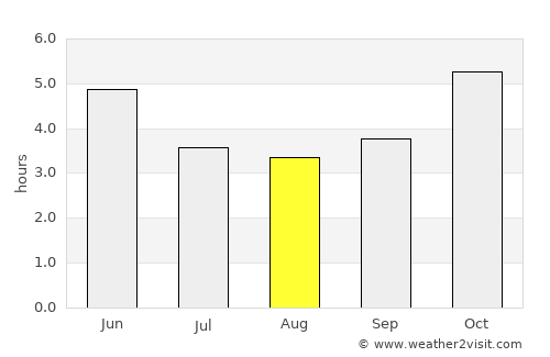 Asaba average rain in August