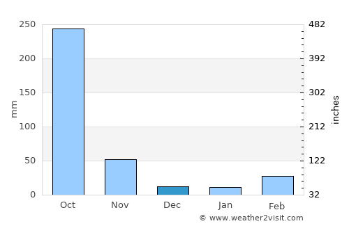 Asaba average rain in December
