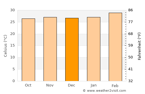 Asaba average temperature in December