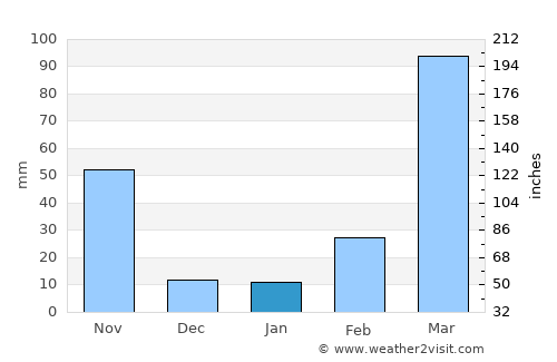 Asaba average rain in January