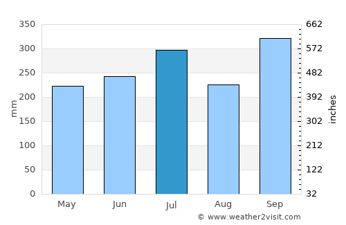 Asaba average rain in July