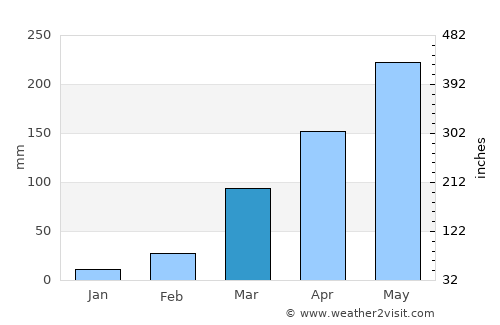 Asaba average rain in March