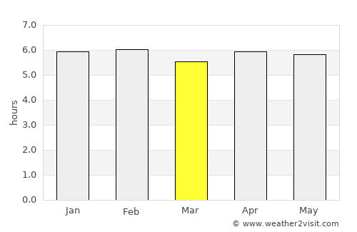 Asaba average rain in March