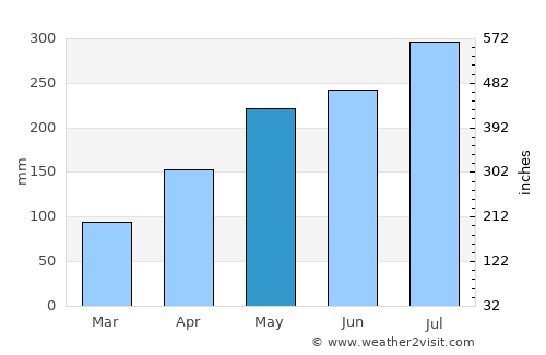 Asaba average rain in May