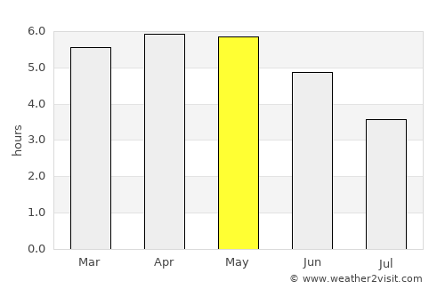 Asaba average rain in May