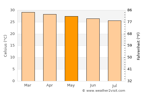 Asaba average temperature in May