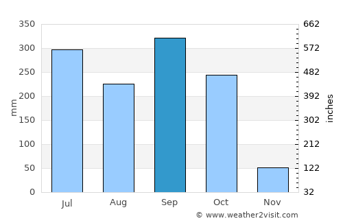 Asaba average rain in September