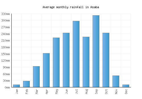 Asaba monthly rainfall chart (mm)
