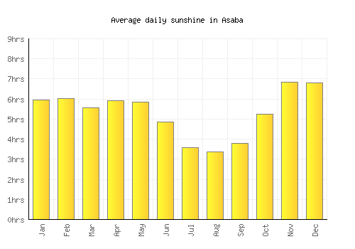 Asaba average daily sunshine chart