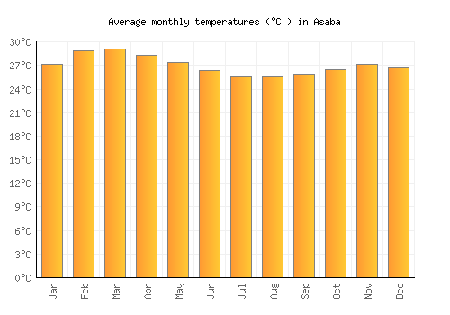 Asaba average temperature chart (Celsius)