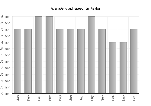 Asaba average winspeed by month (mph)