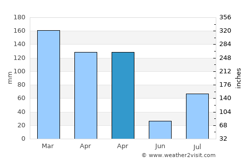 Asadābād average rain in April