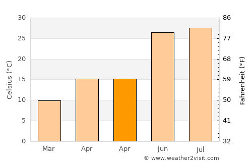 Asadābād average temperature in April