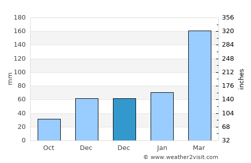 Asadābād average rain in December