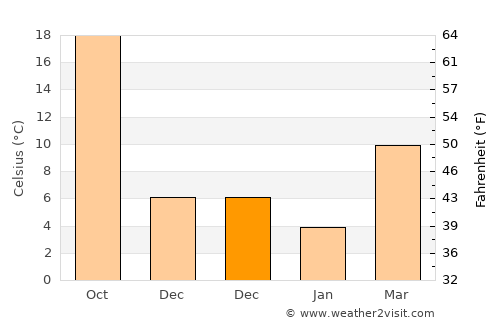 Asadābād average temperature in December