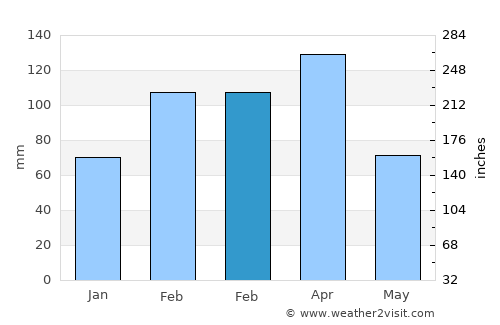 Asadābād average rain in February