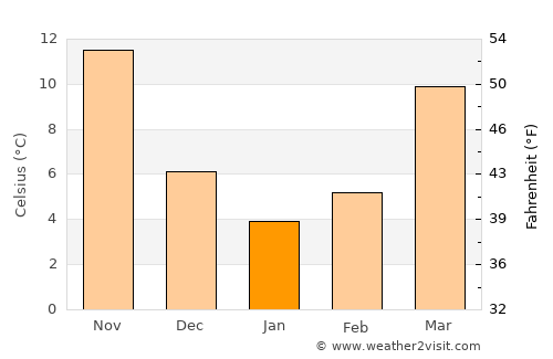 Asadābād average temperature in January
