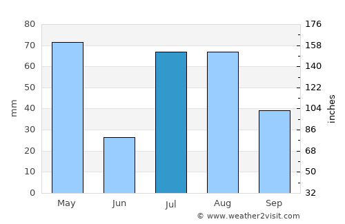 Asadābād average rain in July