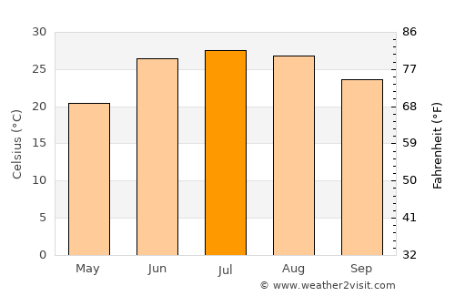 Asadābād average temperature in July